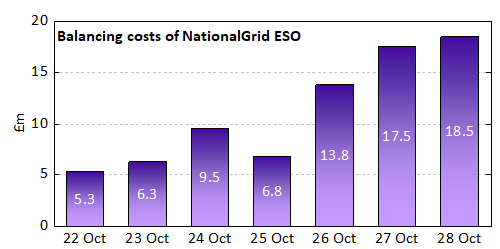balancing cost